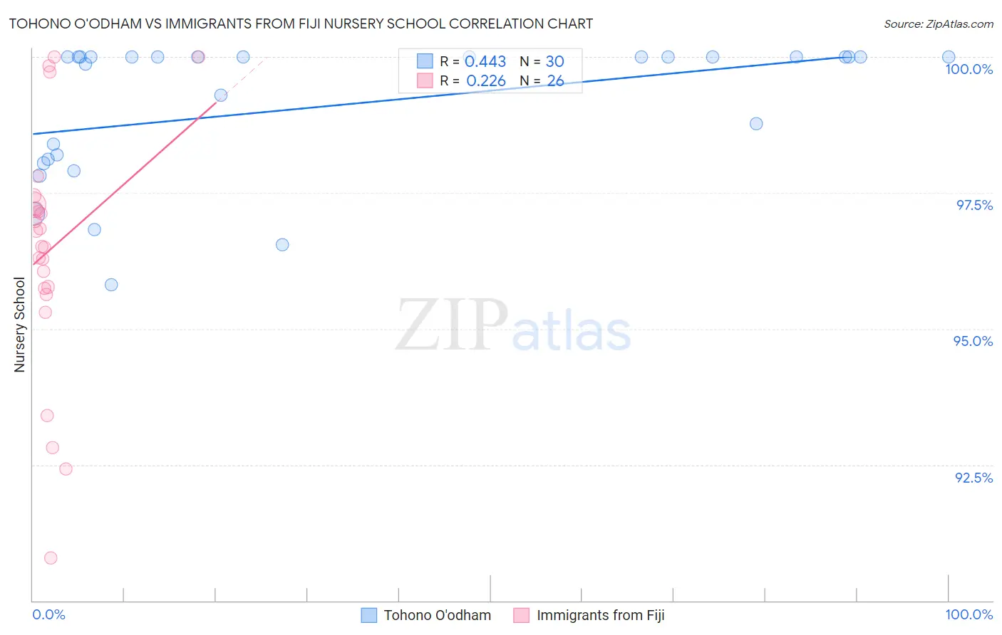 Tohono O'odham vs Immigrants from Fiji Nursery School