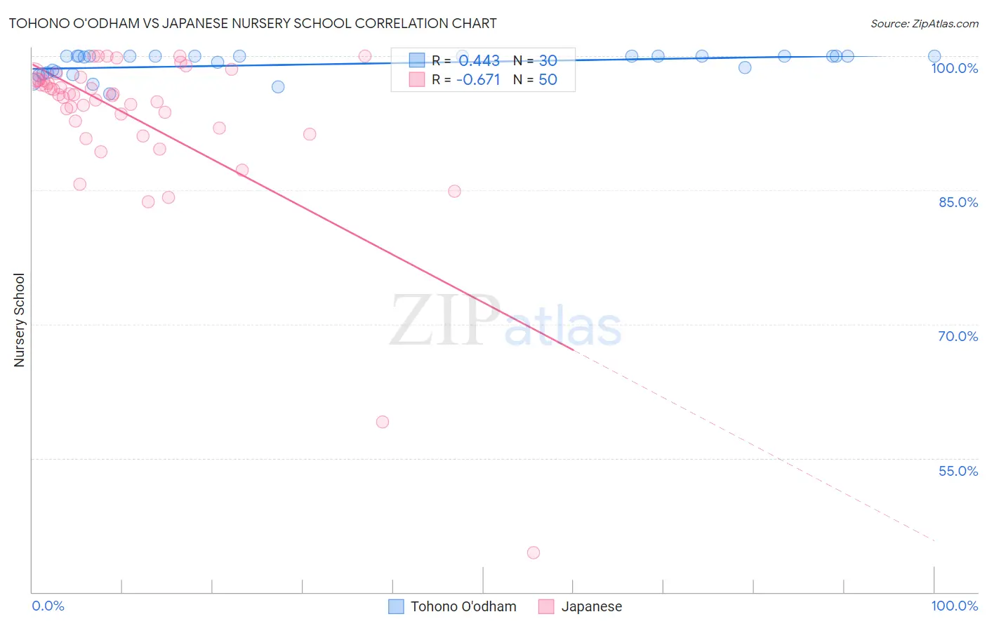 Tohono O'odham vs Japanese Nursery School