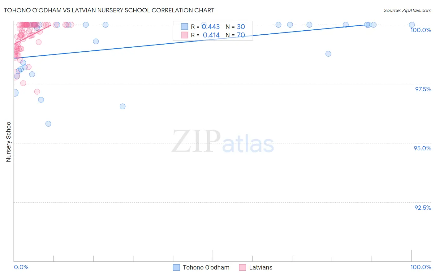 Tohono O'odham vs Latvian Nursery School