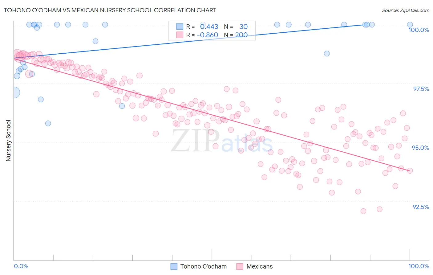 Tohono O'odham vs Mexican Nursery School