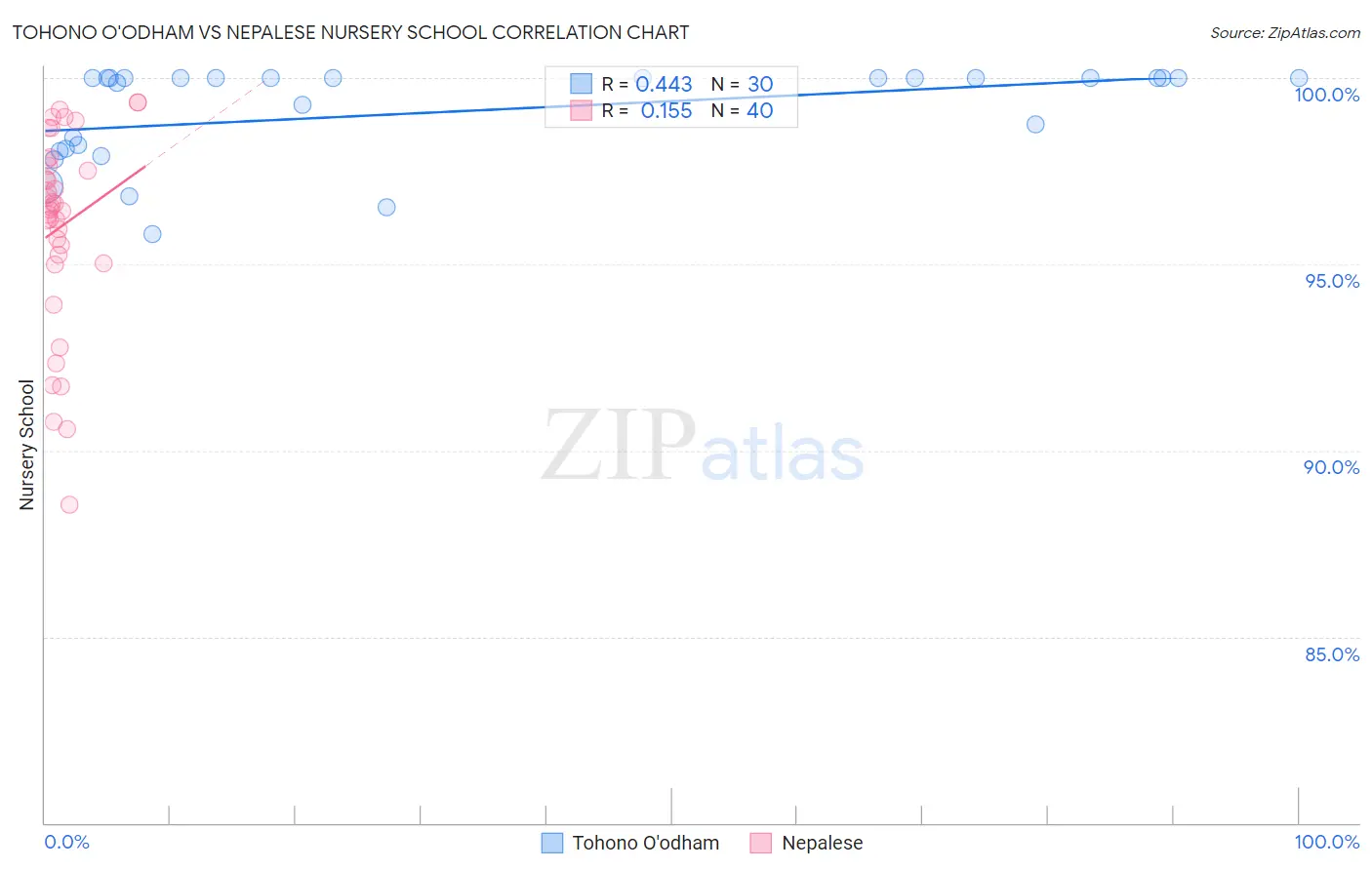 Tohono O'odham vs Nepalese Nursery School