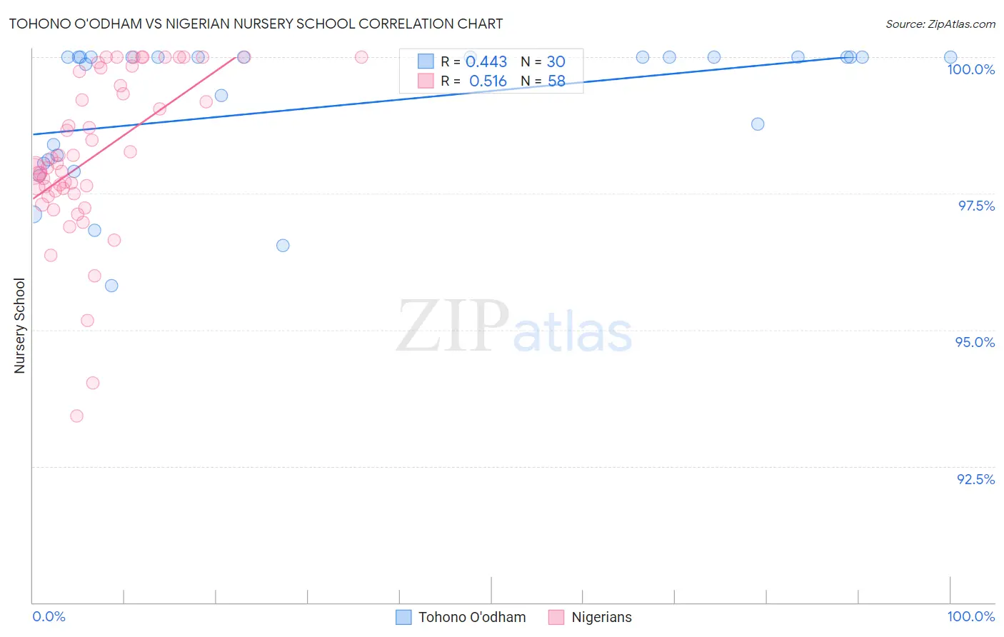 Tohono O'odham vs Nigerian Nursery School