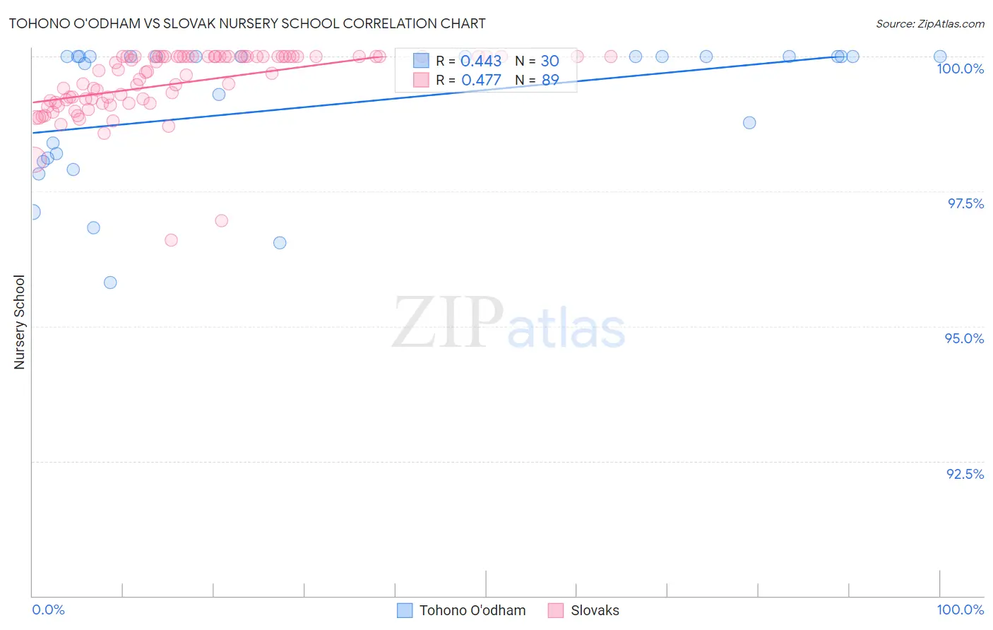 Tohono O'odham vs Slovak Nursery School
