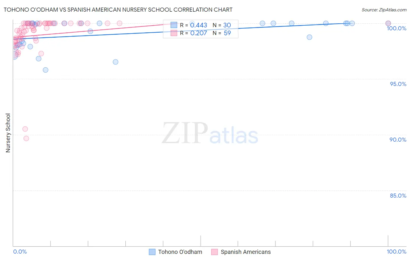 Tohono O'odham vs Spanish American Nursery School