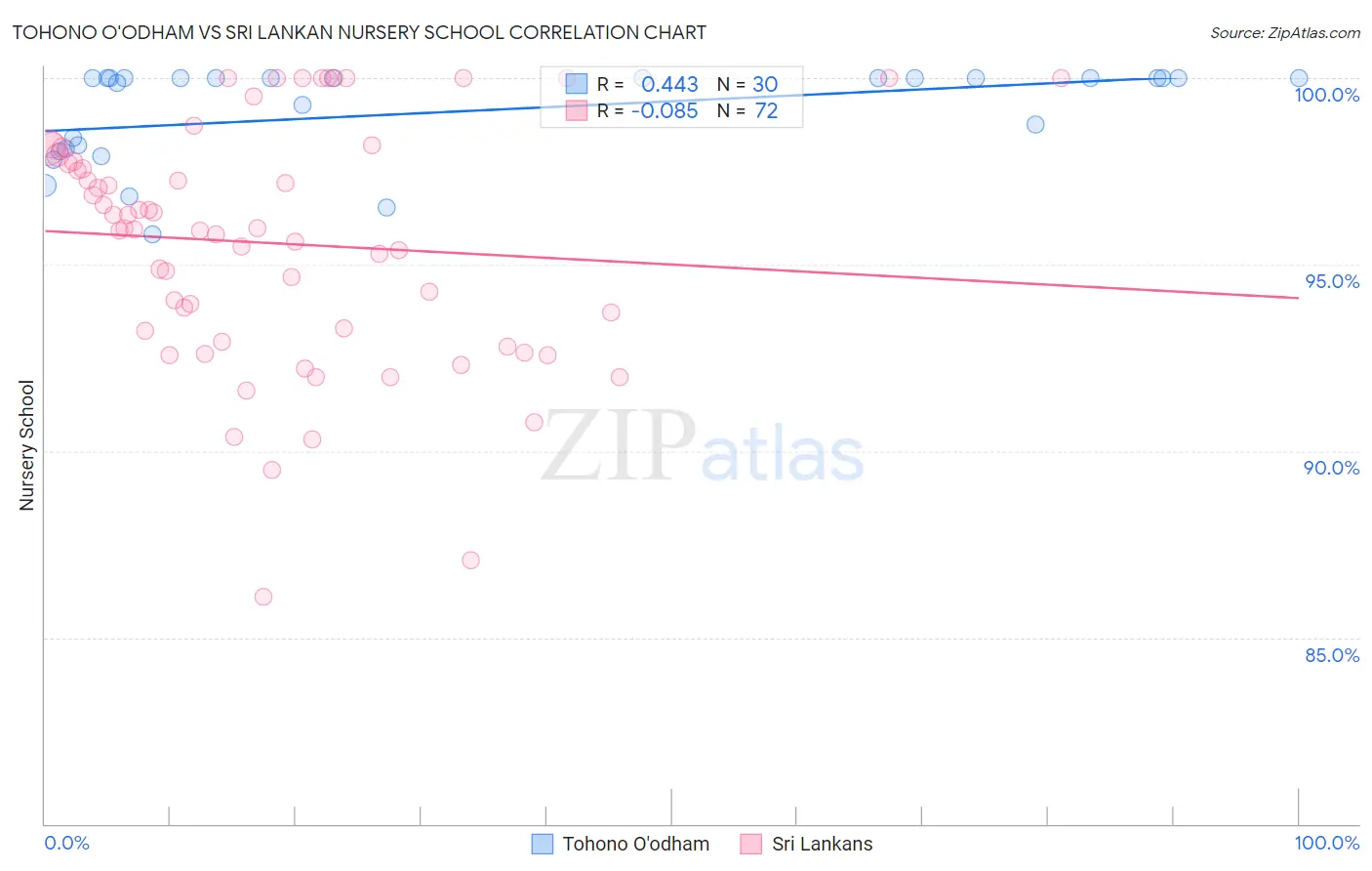 Tohono O'odham vs Sri Lankan Nursery School
