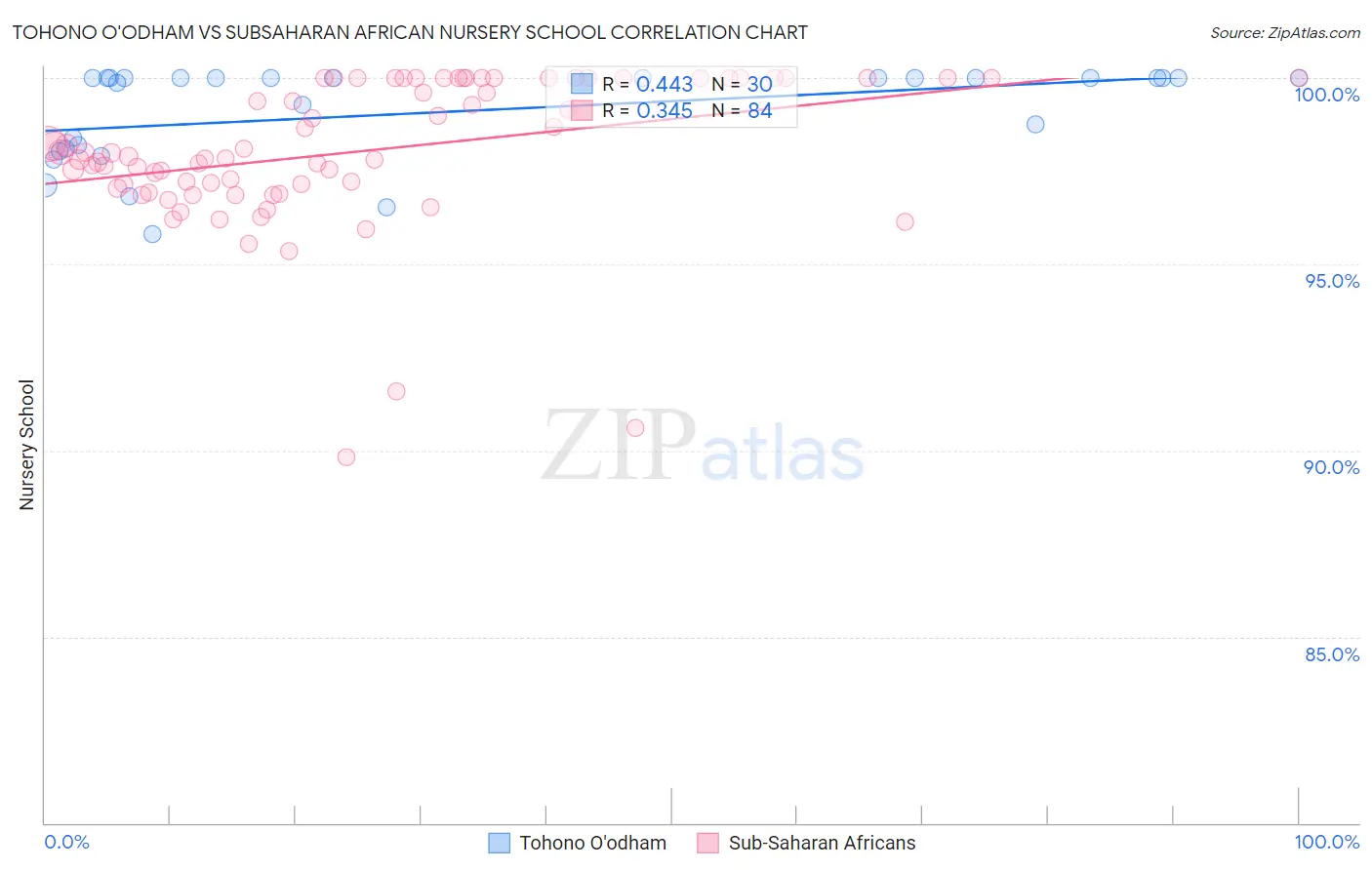 Tohono O'odham vs Subsaharan African Nursery School