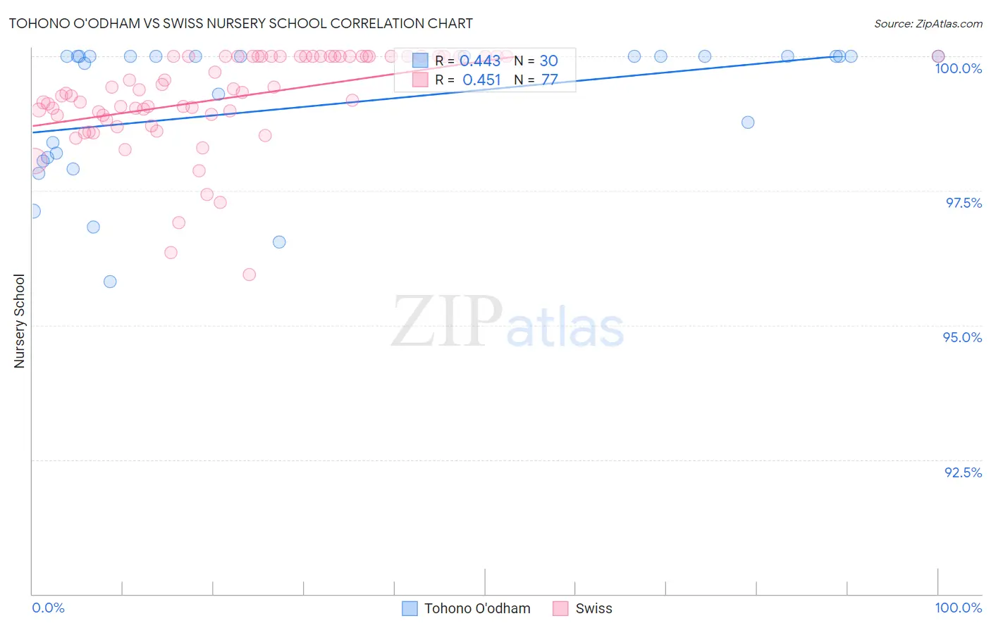 Tohono O'odham vs Swiss Nursery School