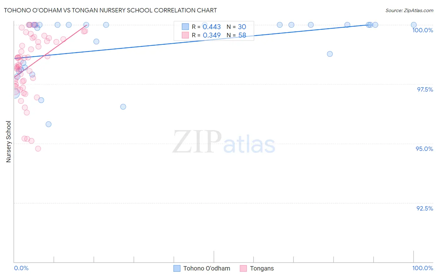 Tohono O'odham vs Tongan Nursery School