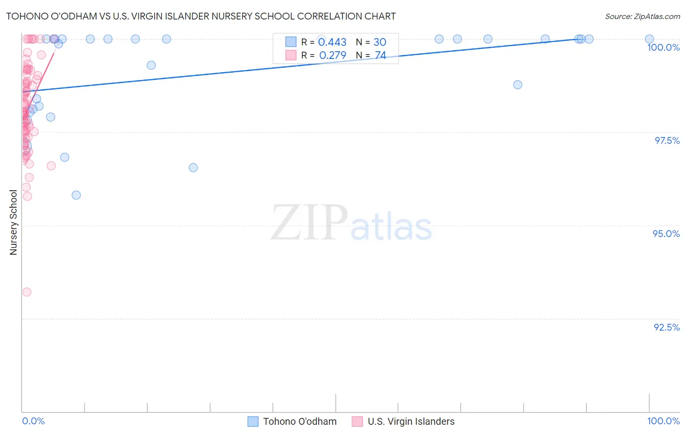 Tohono O'odham vs U.S. Virgin Islander Nursery School