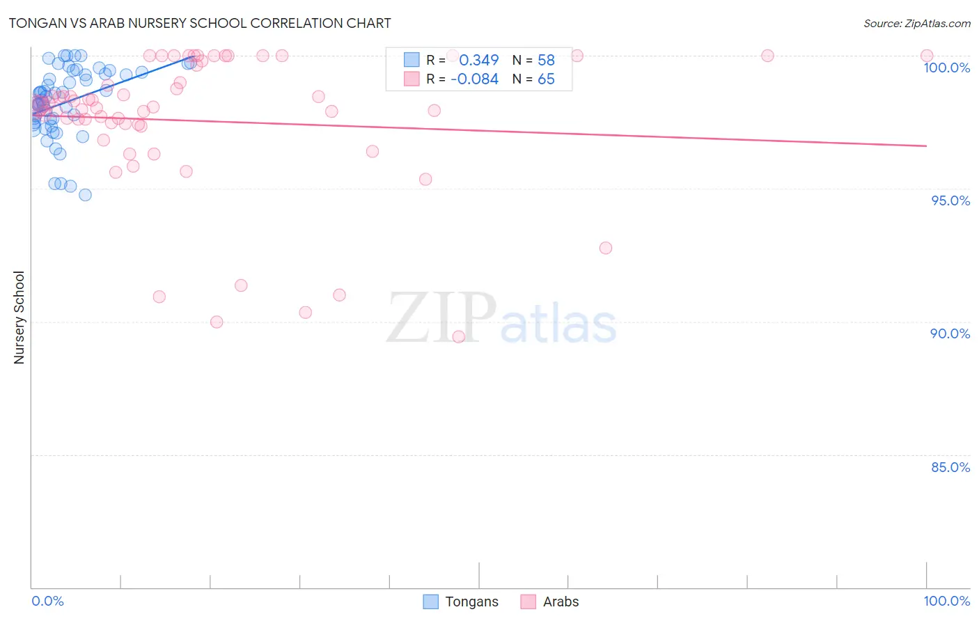 Tongan vs Arab Nursery School