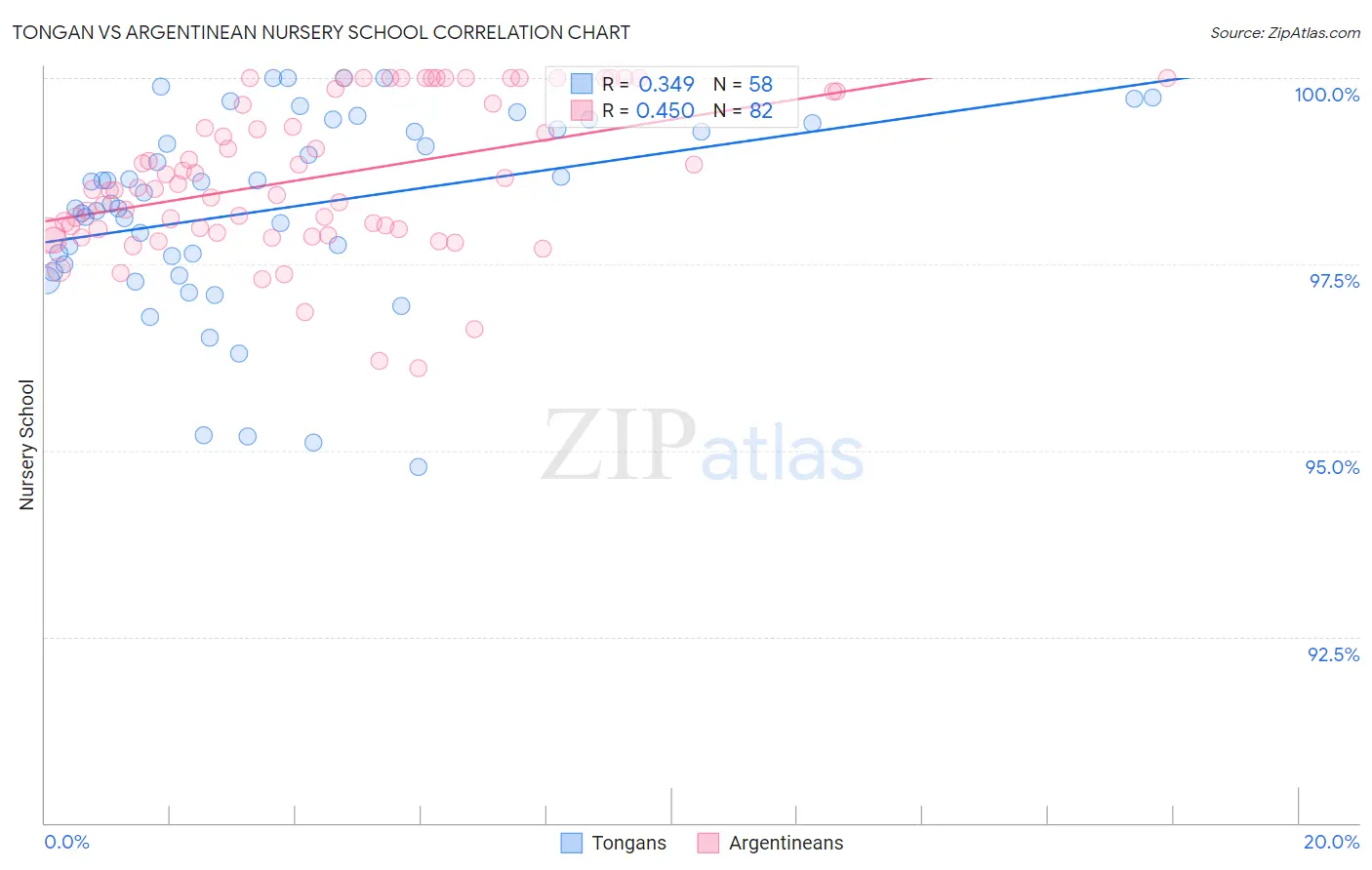 Tongan vs Argentinean Nursery School