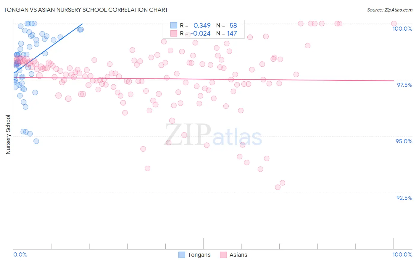 Tongan vs Asian Nursery School