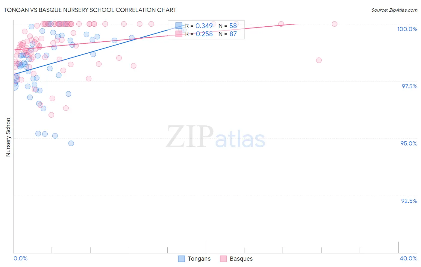 Tongan vs Basque Nursery School