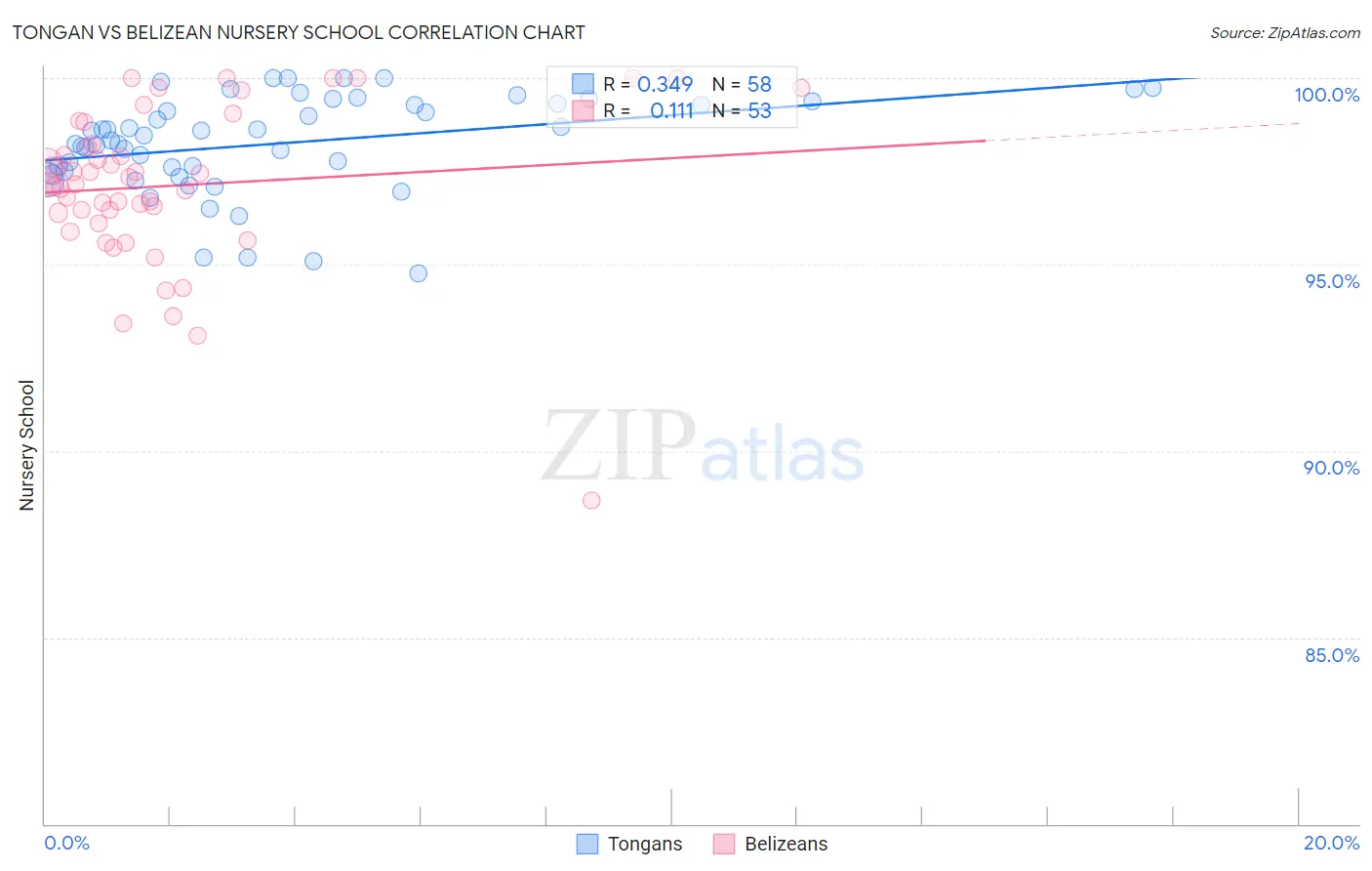 Tongan vs Belizean Nursery School