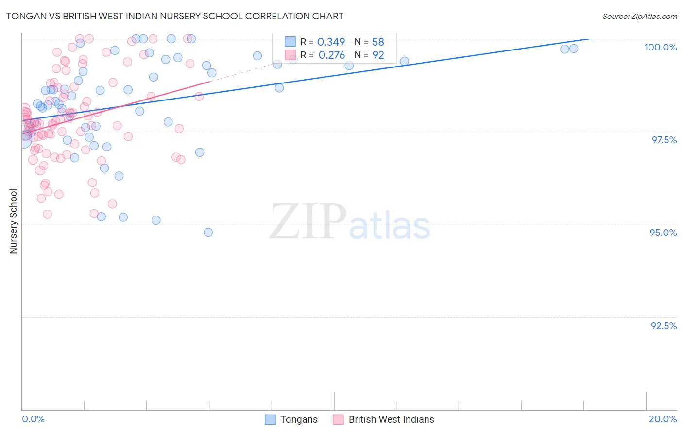 Tongan vs British West Indian Nursery School