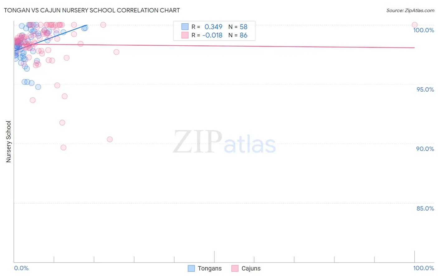 Tongan vs Cajun Nursery School