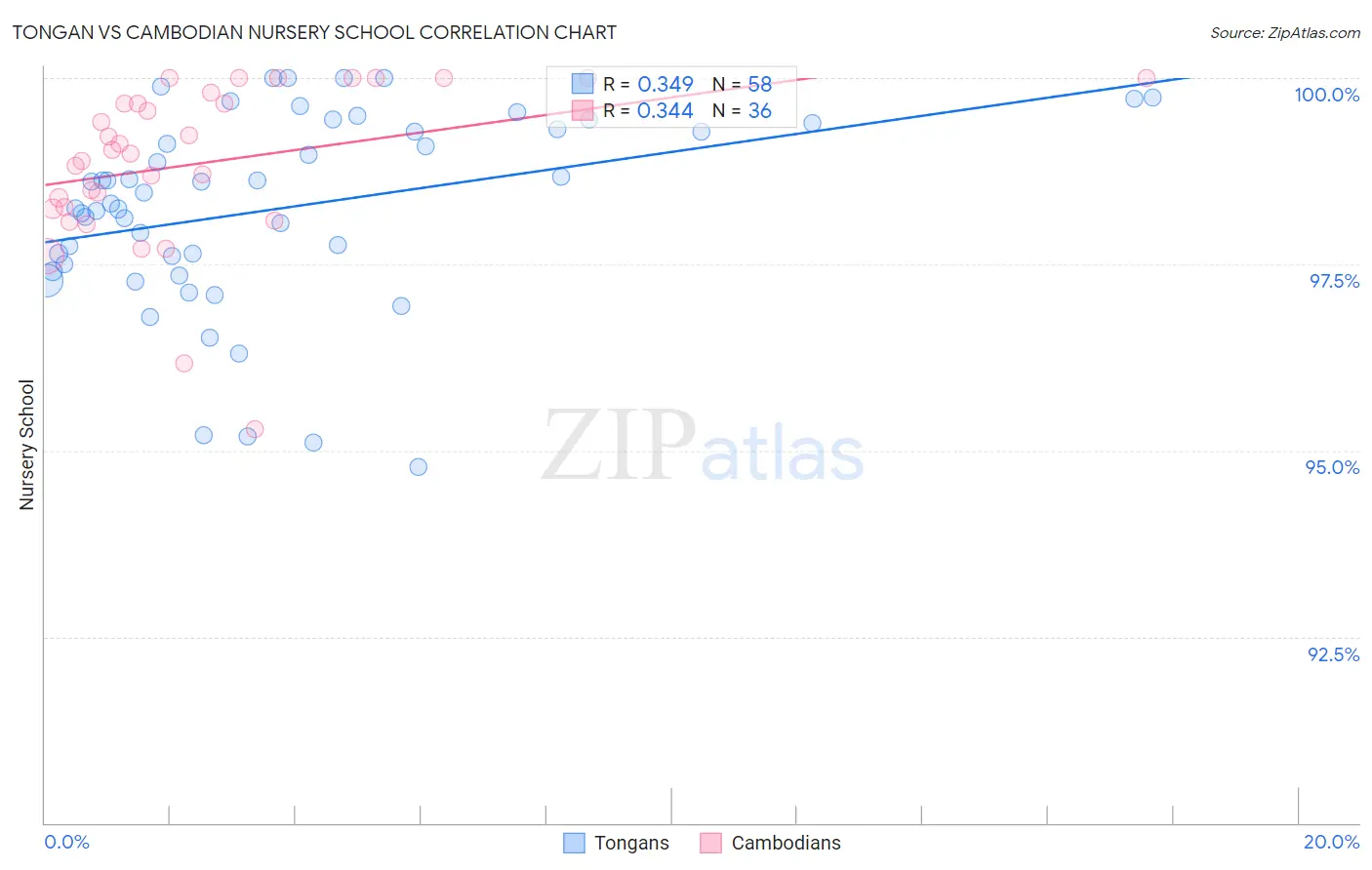 Tongan vs Cambodian Nursery School