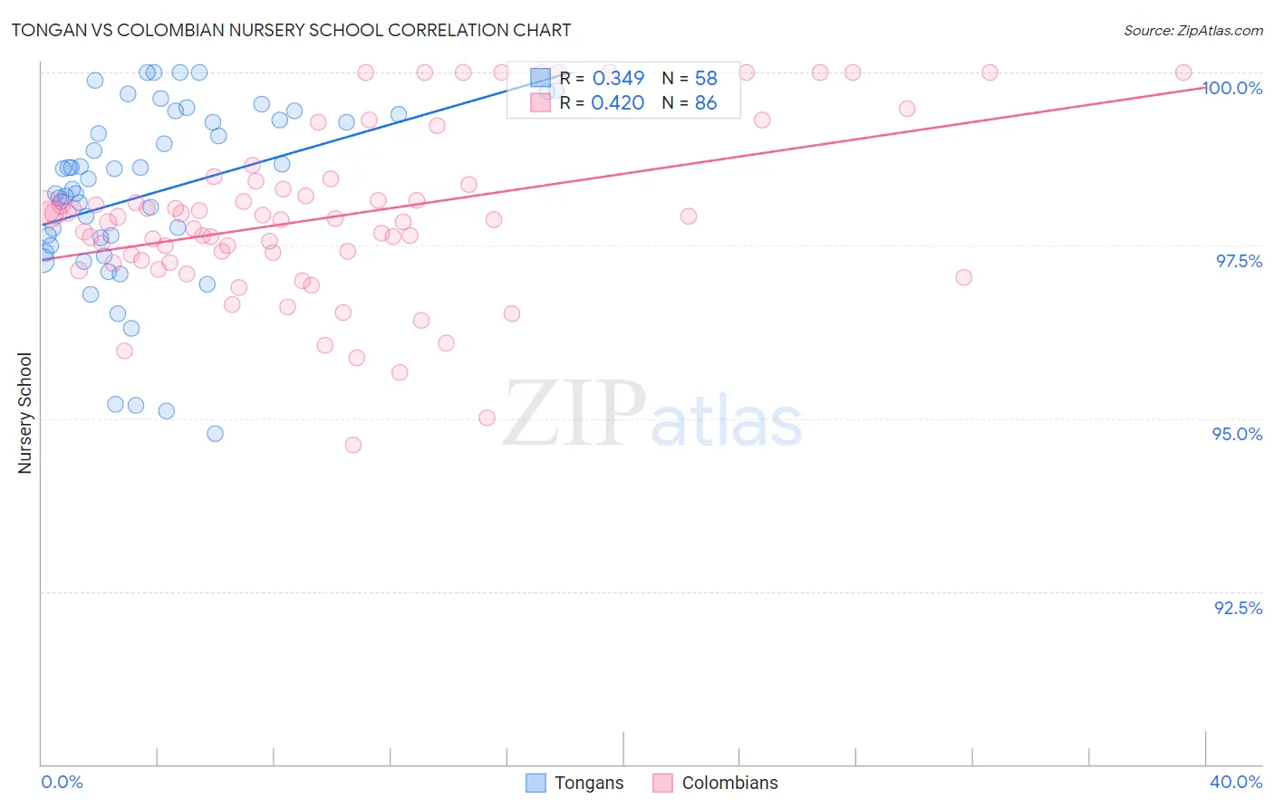 Tongan vs Colombian Nursery School