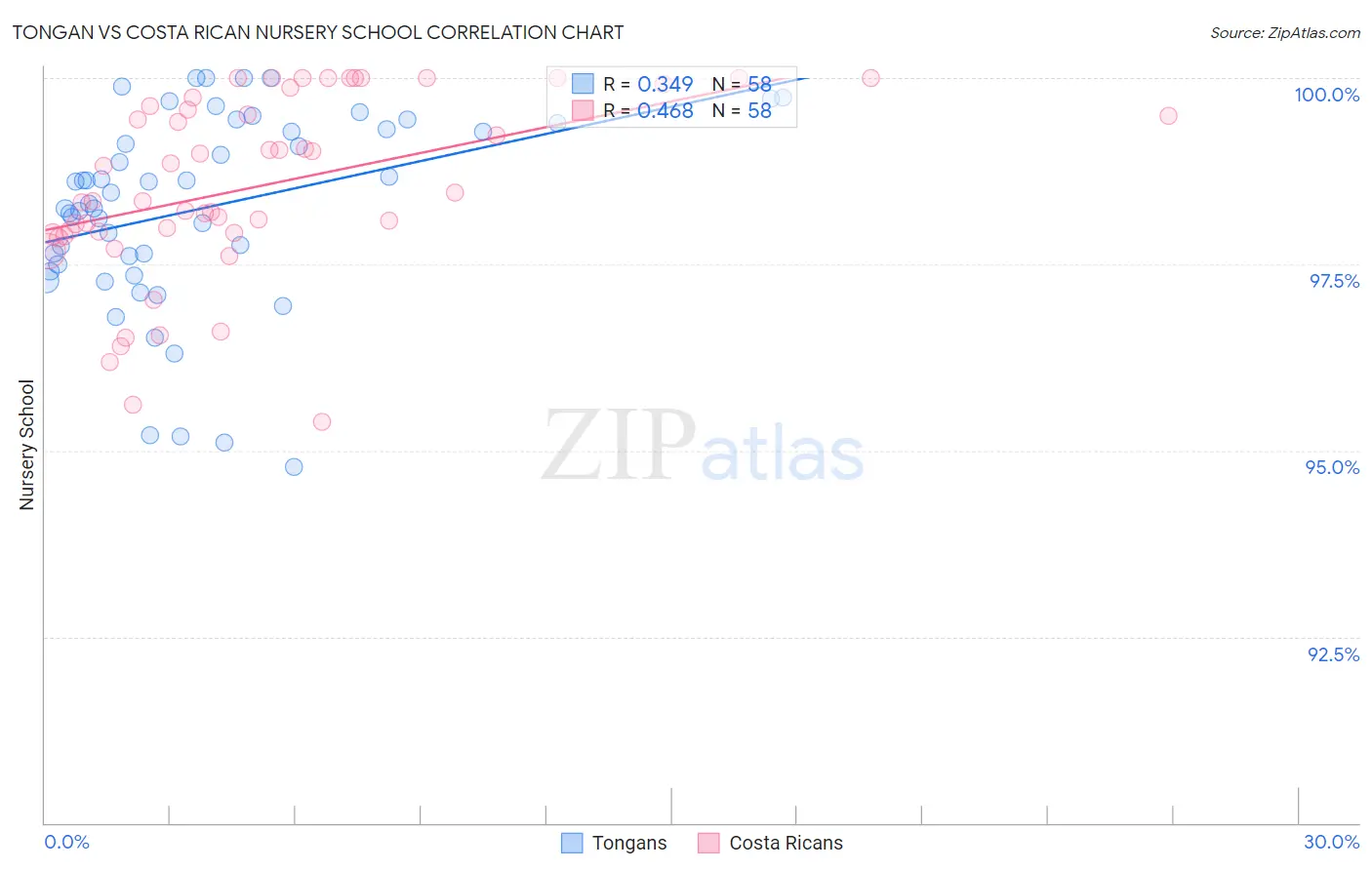 Tongan vs Costa Rican Nursery School