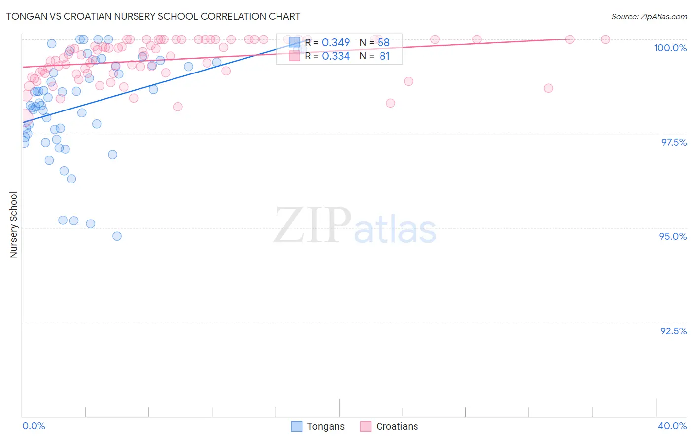 Tongan vs Croatian Nursery School