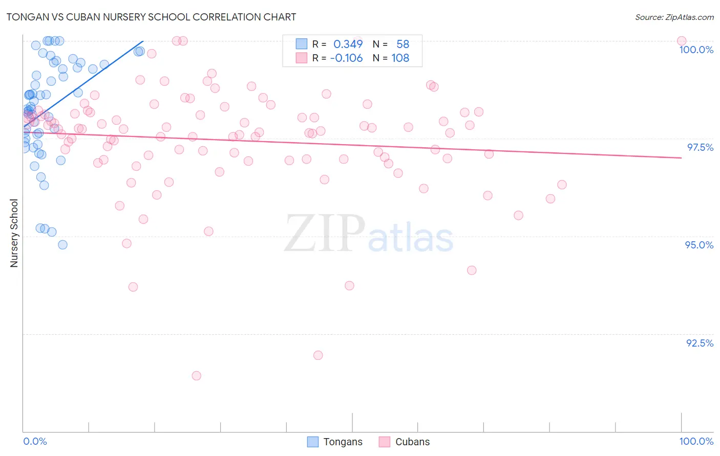 Tongan vs Cuban Nursery School