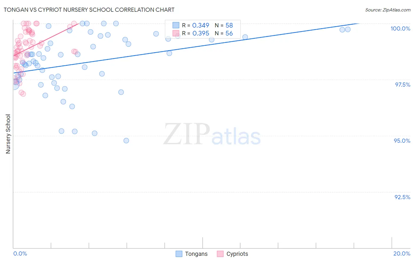 Tongan vs Cypriot Nursery School