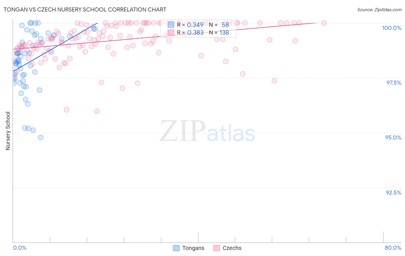 Tongan vs Czech Nursery School