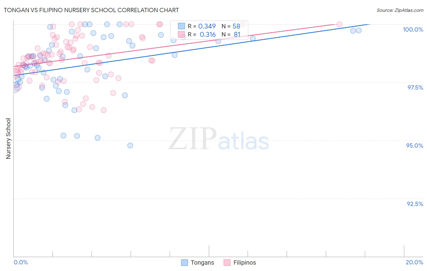 Tongan vs Filipino Nursery School