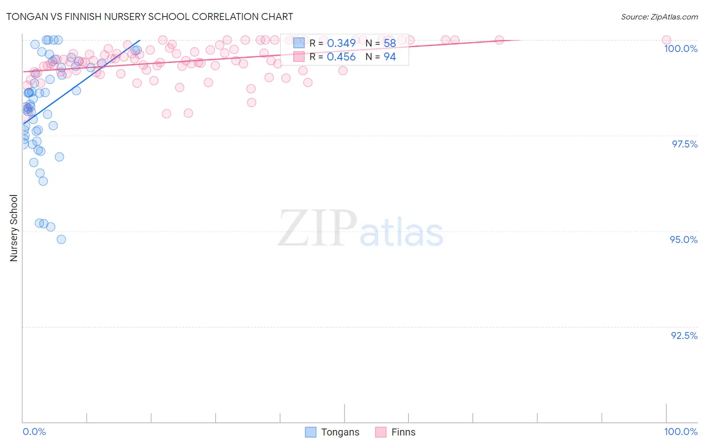 Tongan vs Finnish Nursery School