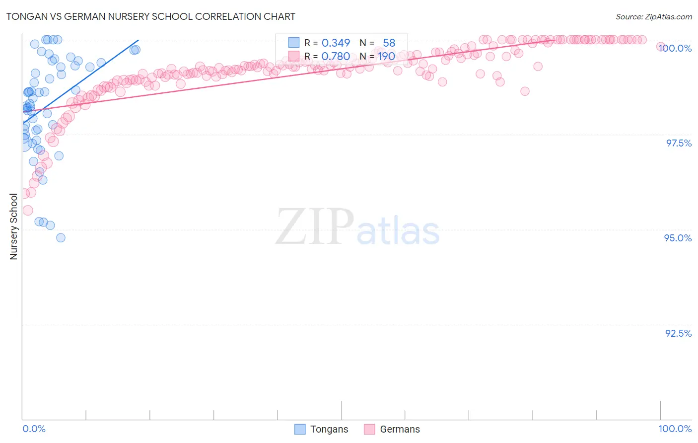 Tongan vs German Nursery School