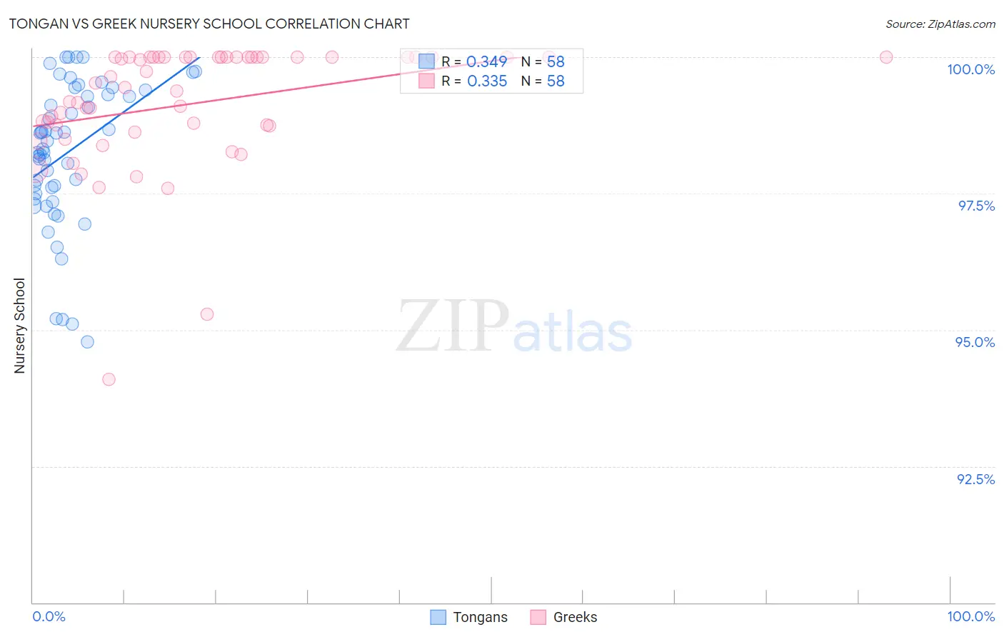 Tongan vs Greek Nursery School