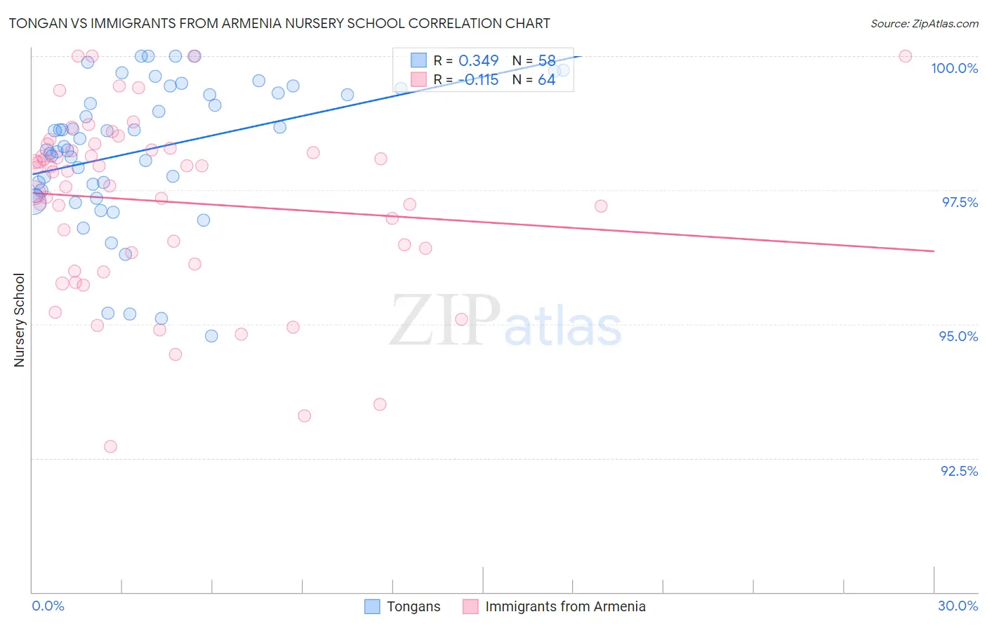 Tongan vs Immigrants from Armenia Nursery School