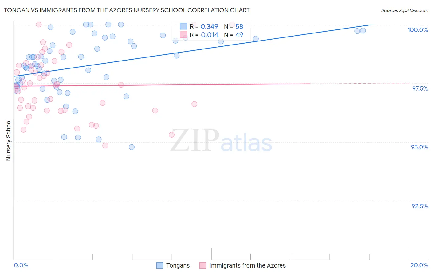 Tongan vs Immigrants from the Azores Nursery School