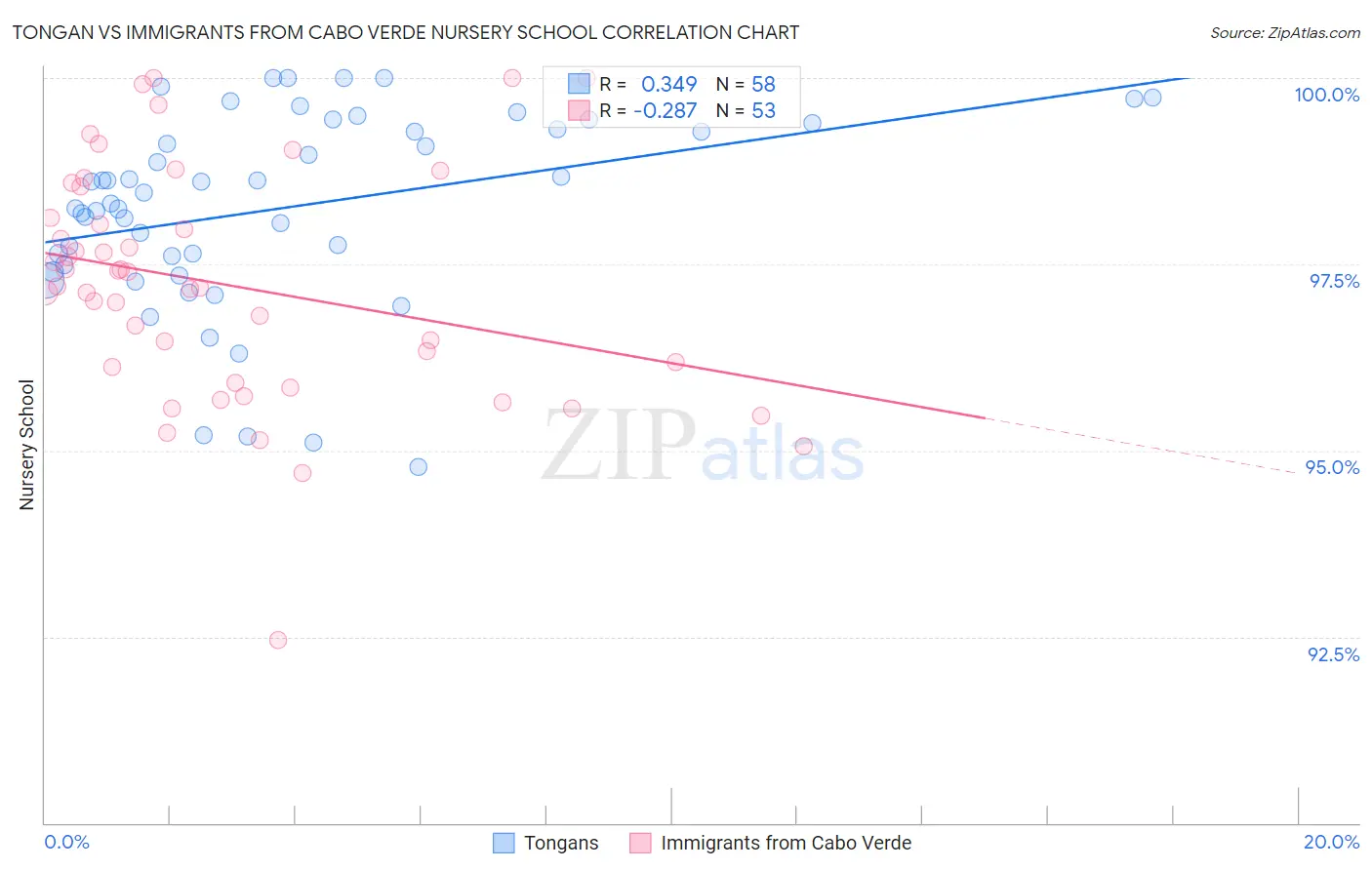 Tongan vs Immigrants from Cabo Verde Nursery School