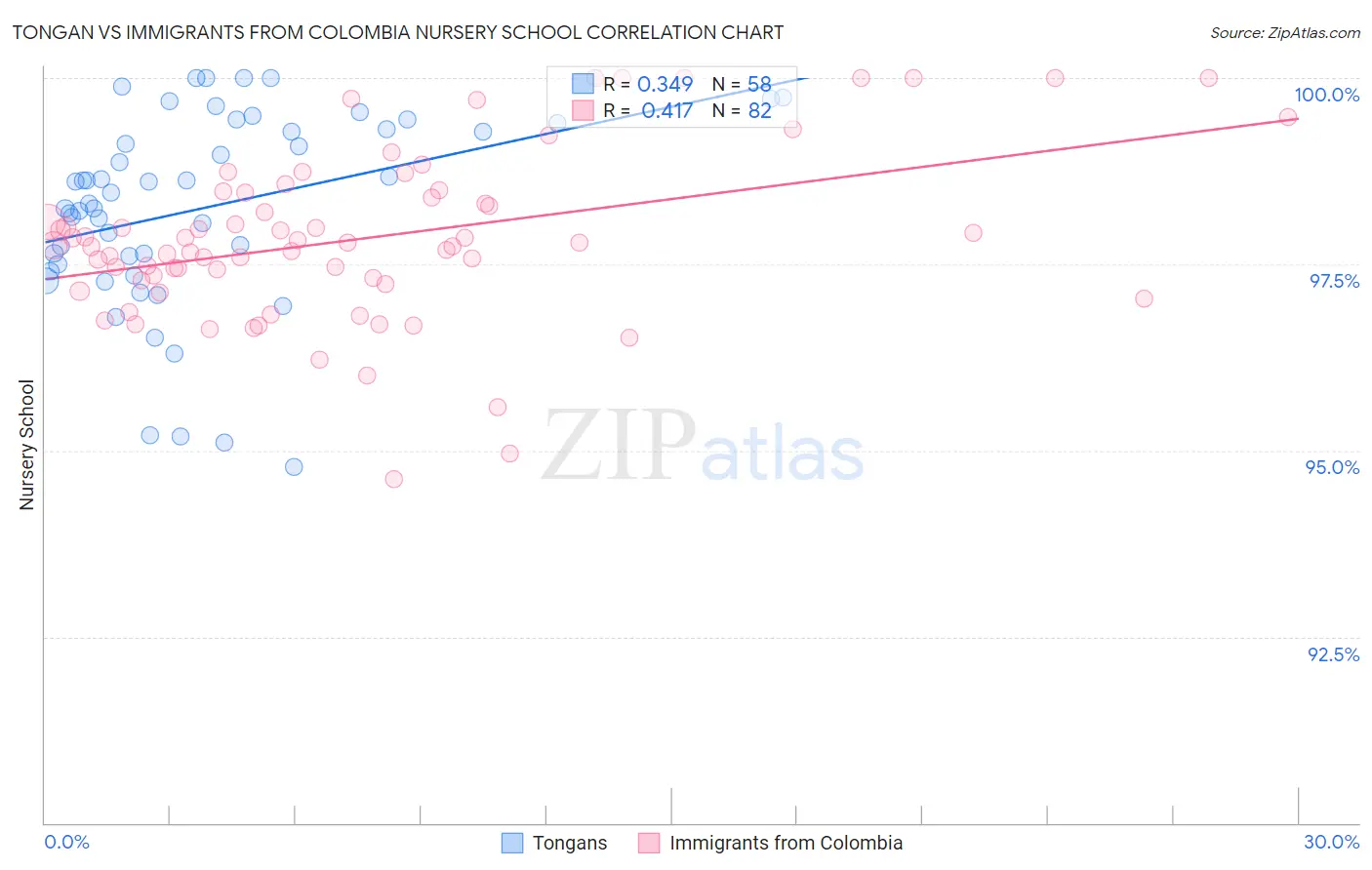 Tongan vs Immigrants from Colombia Nursery School