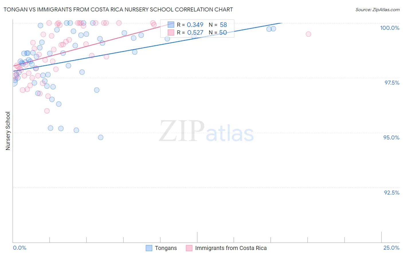 Tongan vs Immigrants from Costa Rica Nursery School