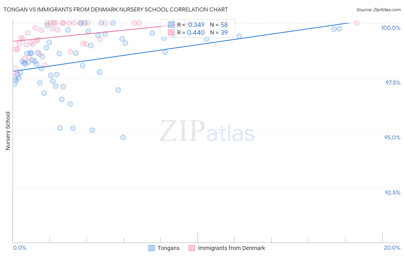 Tongan vs Immigrants from Denmark Nursery School