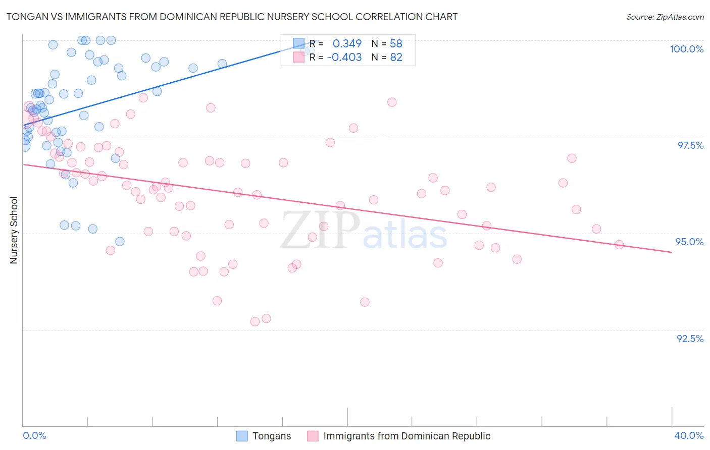 Tongan vs Immigrants from Dominican Republic Nursery School
