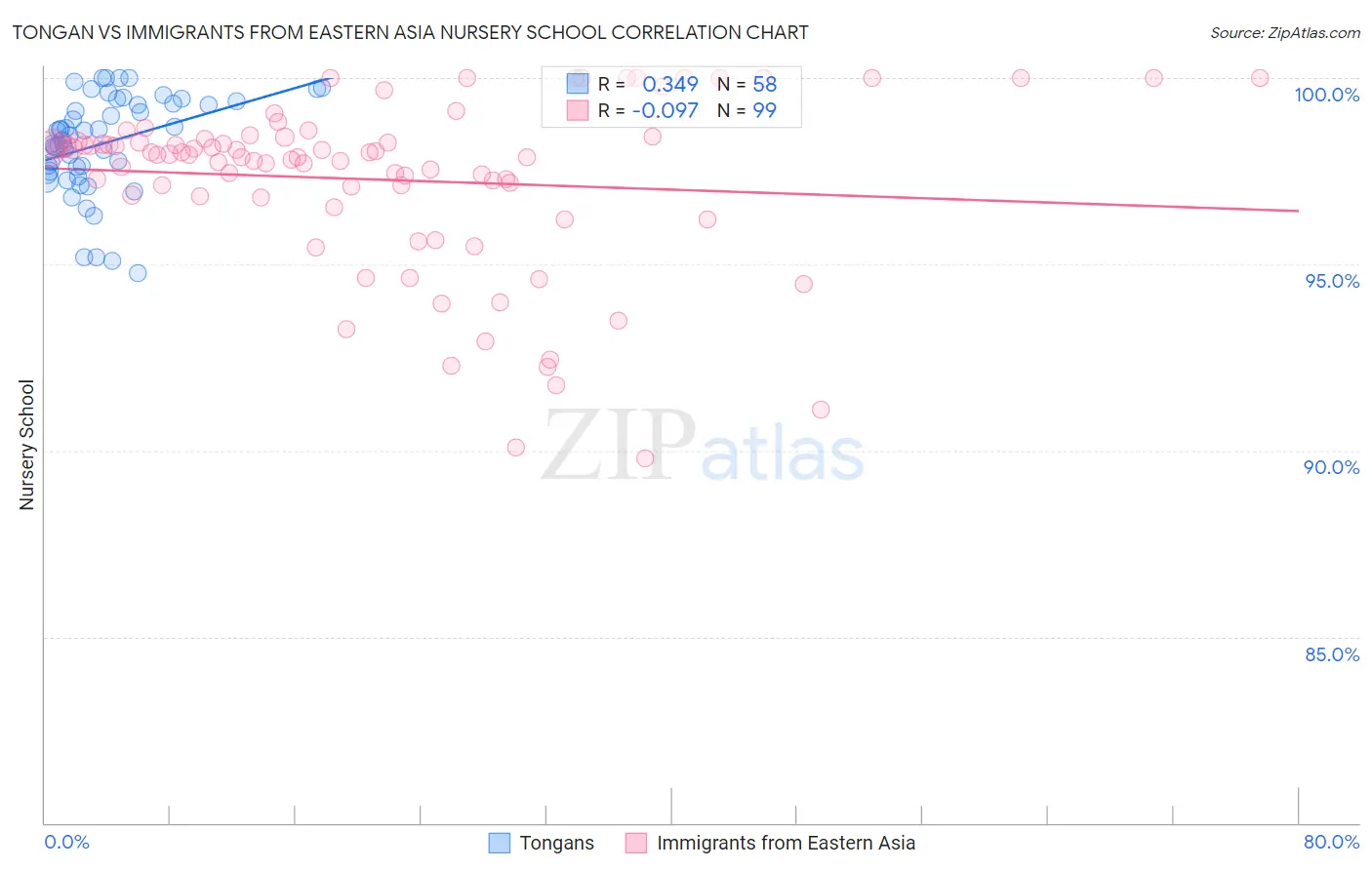 Tongan vs Immigrants from Eastern Asia Nursery School