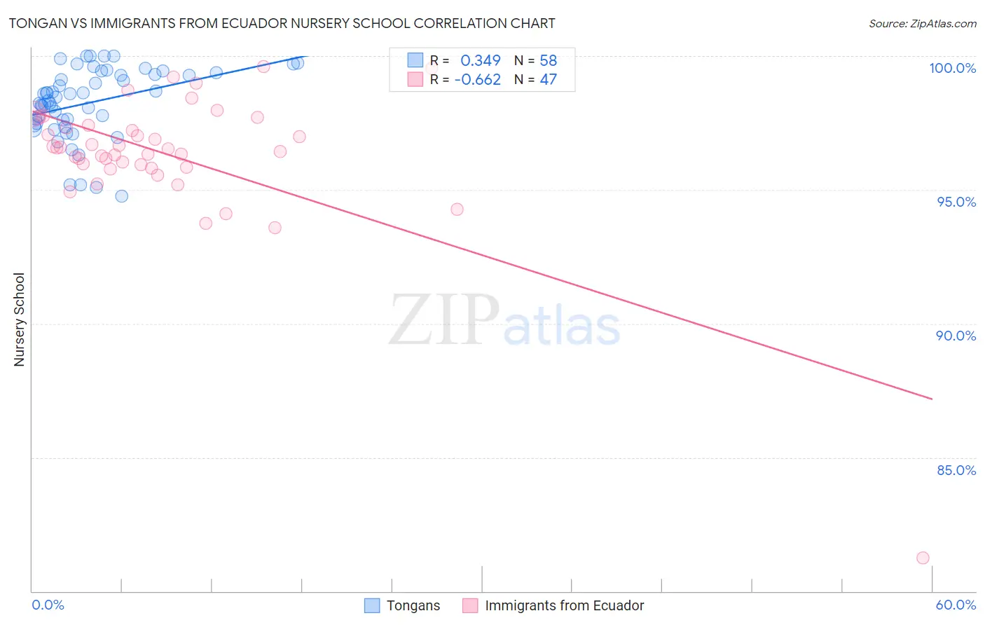 Tongan vs Immigrants from Ecuador Nursery School