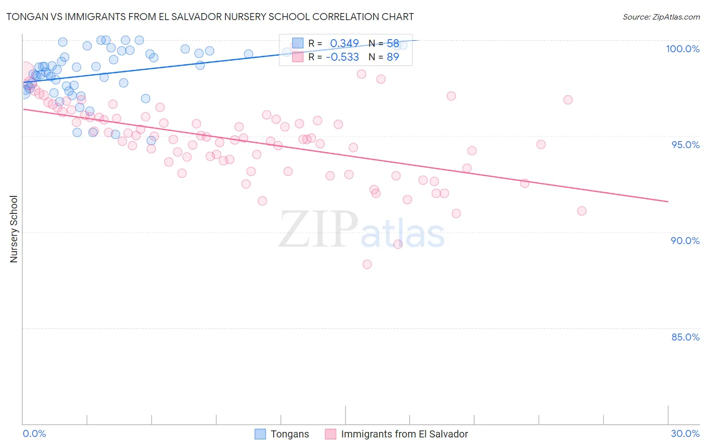 Tongan vs Immigrants from El Salvador Nursery School