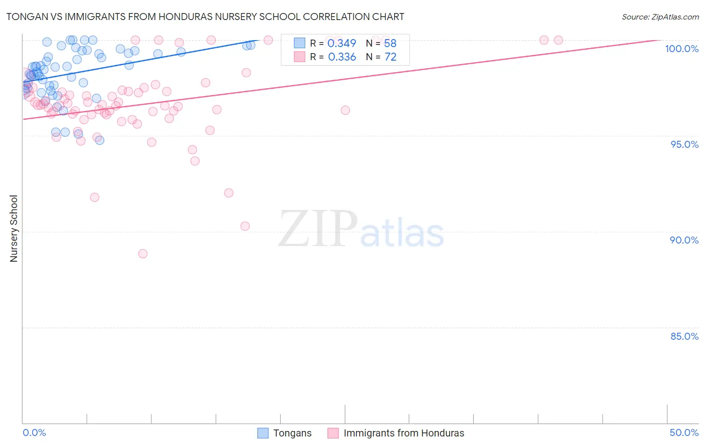 Tongan vs Immigrants from Honduras Nursery School