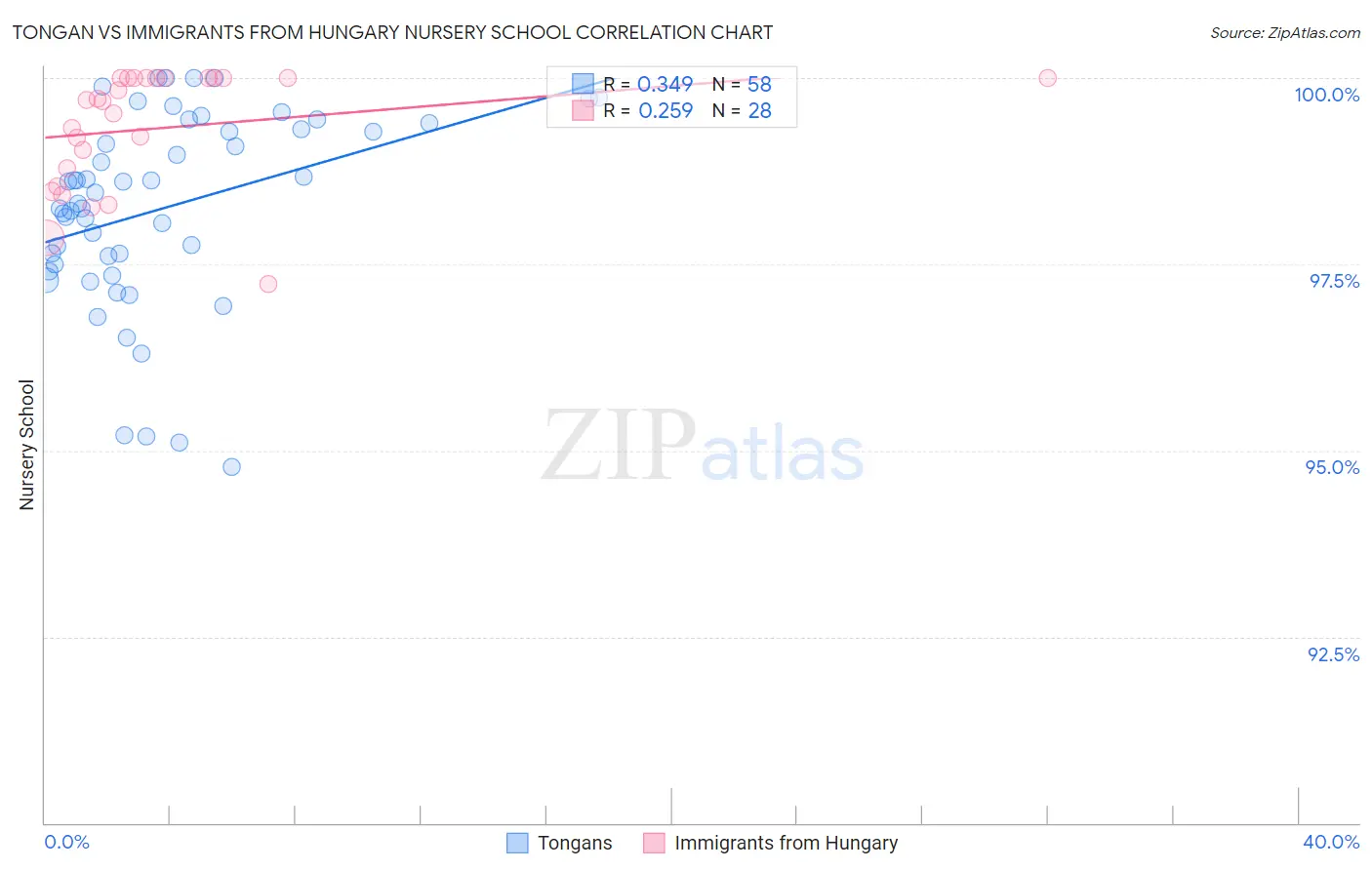 Tongan vs Immigrants from Hungary Nursery School