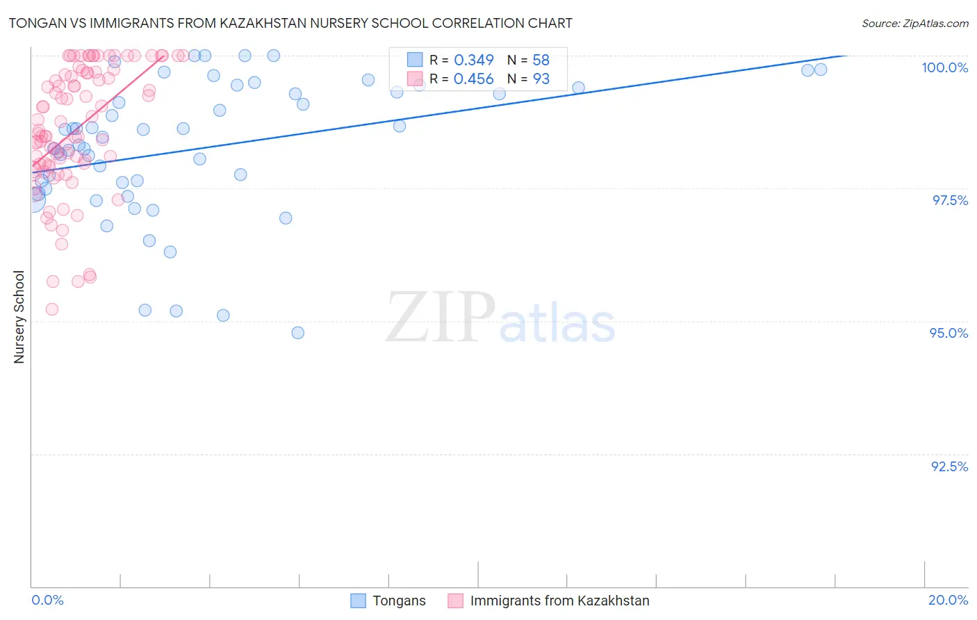Tongan vs Immigrants from Kazakhstan Nursery School