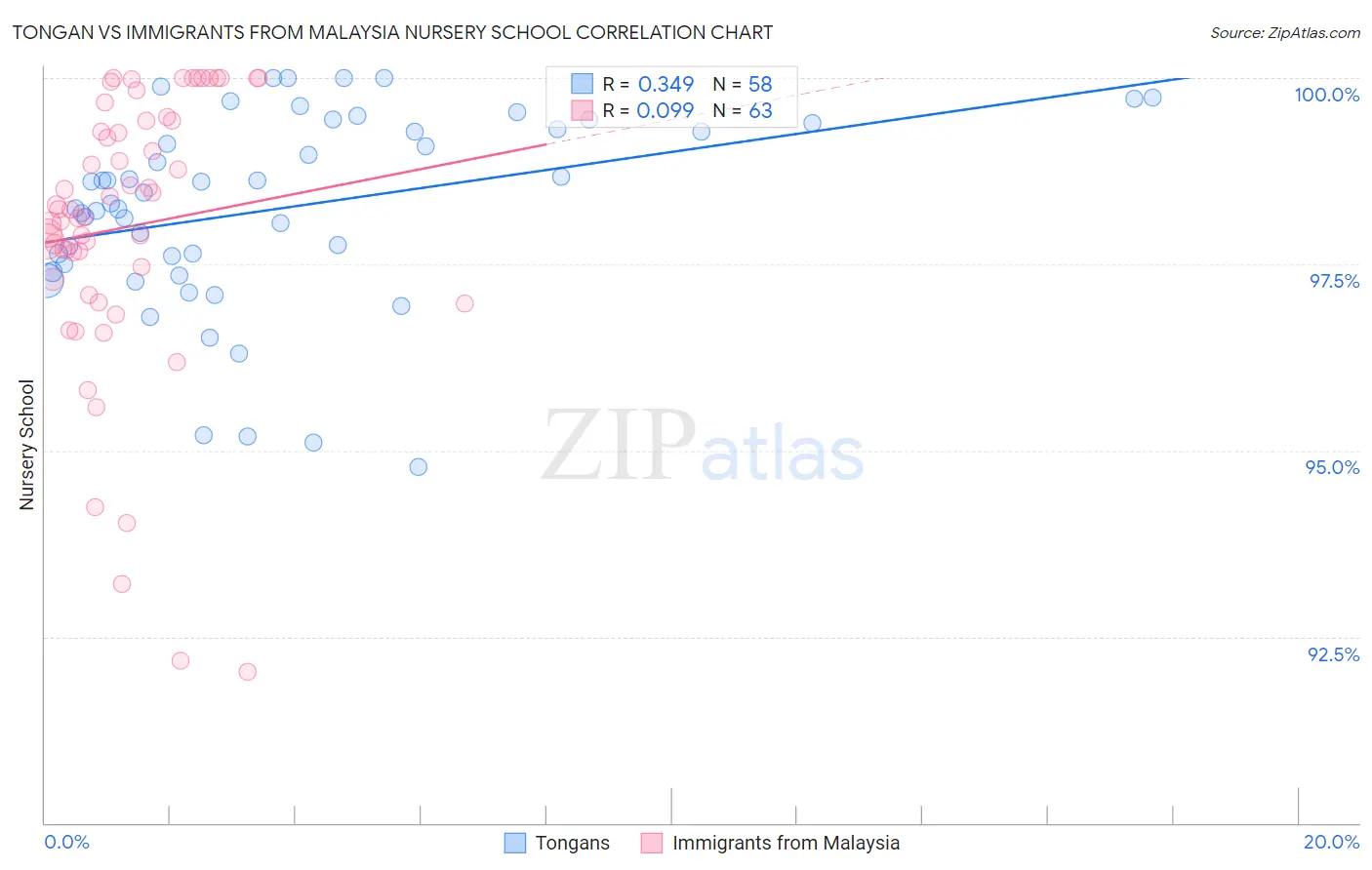 Tongan vs Immigrants from Malaysia Nursery School