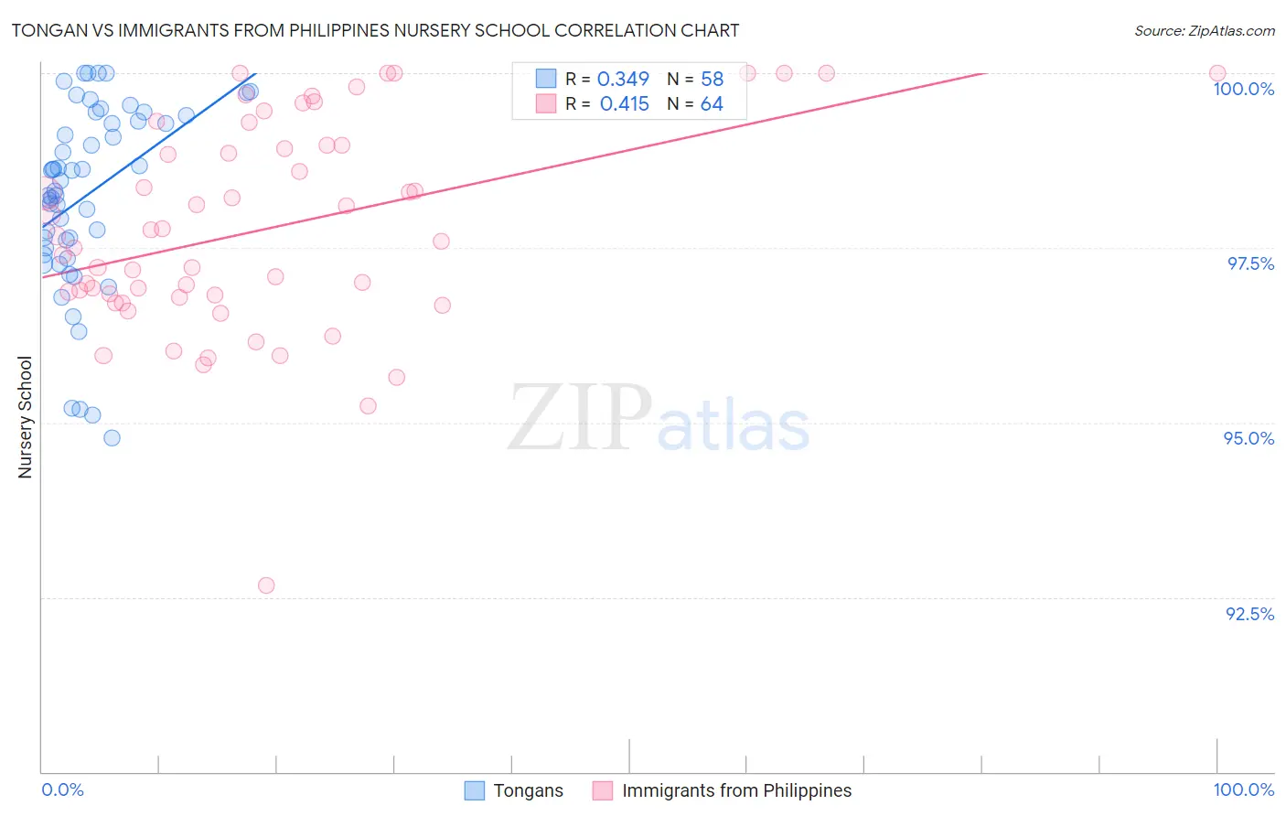 Tongan vs Immigrants from Philippines Nursery School