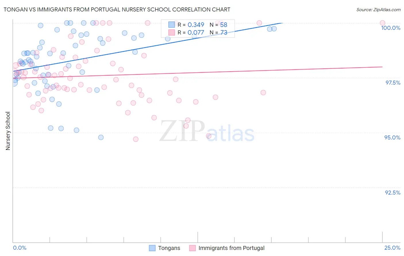 Tongan vs Immigrants from Portugal Nursery School