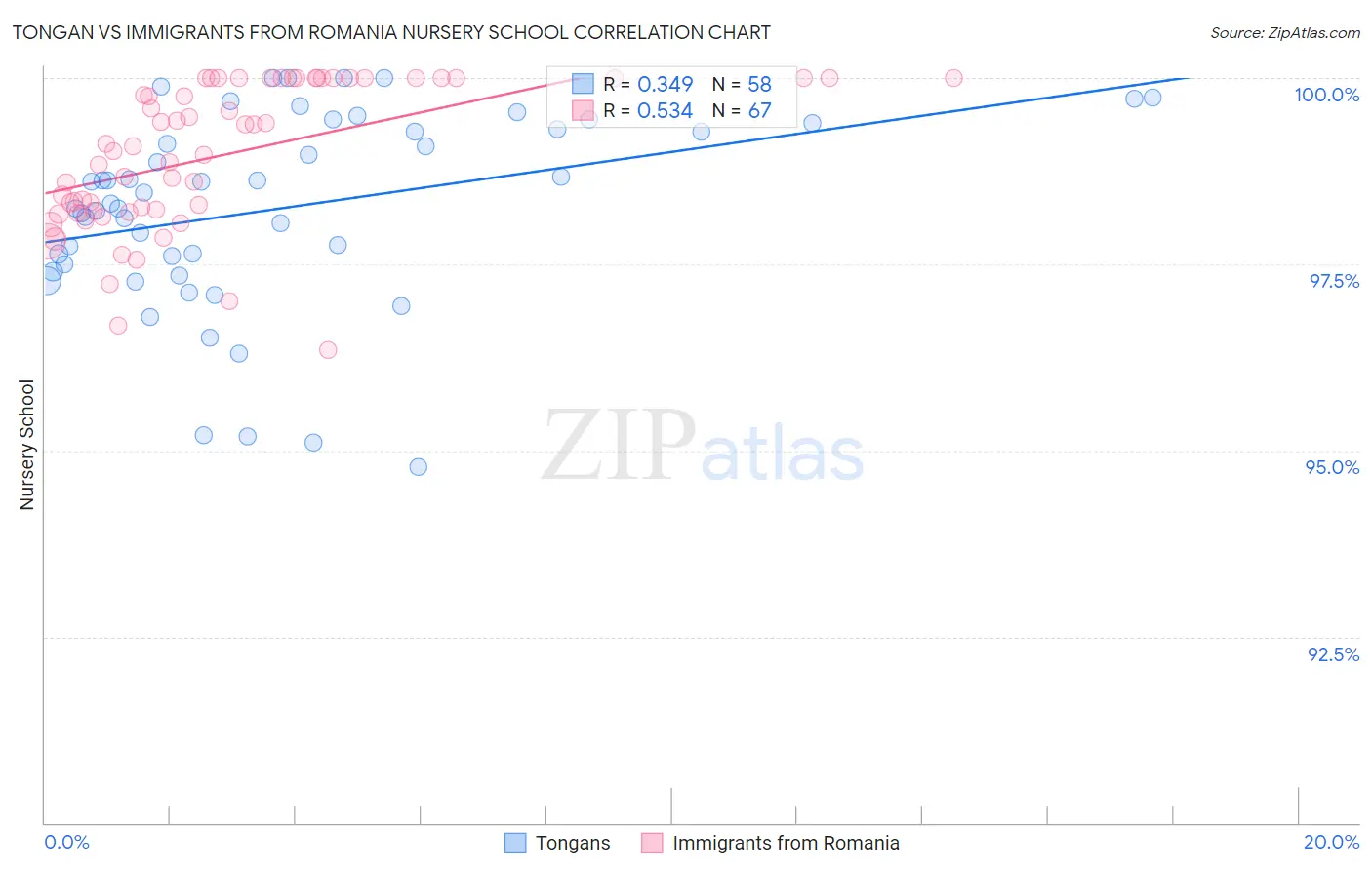 Tongan vs Immigrants from Romania Nursery School