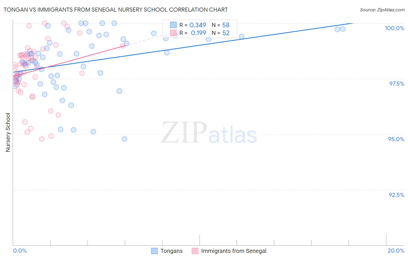 Tongan vs Immigrants from Senegal Nursery School