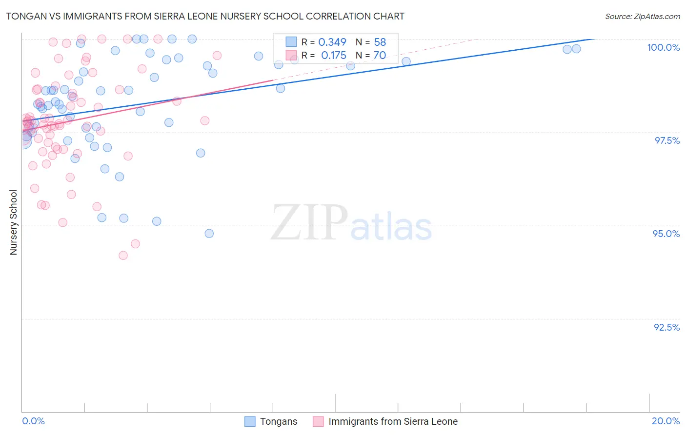 Tongan vs Immigrants from Sierra Leone Nursery School